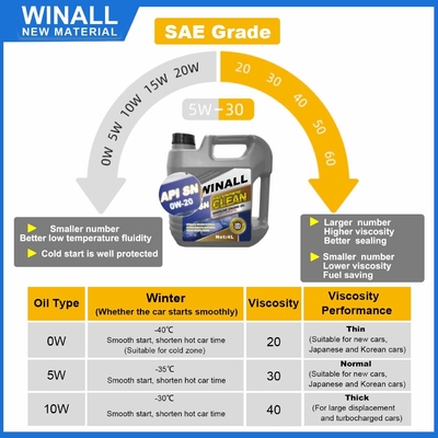 General using high quality 1L/4L SJ 10w-40 car engine oil