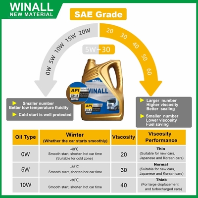 Heavy duty engine using 18L/20L/30L CH-4 20W-50 Diesel engine oil